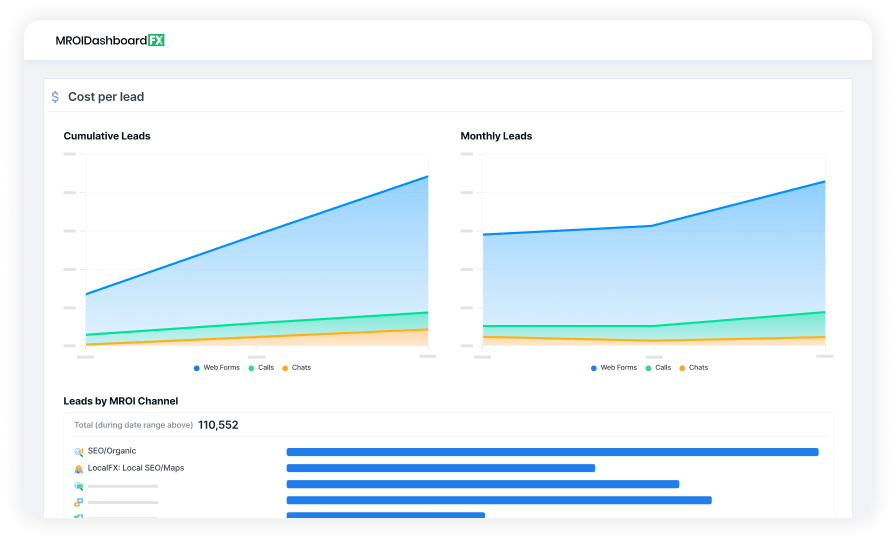 Marketing dashboard with graphs showing lead generation data. 'Cumulative Leads' graph indicates a steady increase, predominantly from web forms. 'Monthly Leads' graph shows similar trends with web forms as the largest lead source. A bar chart 'Leads by MROI Channel' displays SEO/Organic as the highest lead-generating channel with a total of 110,552 leads.